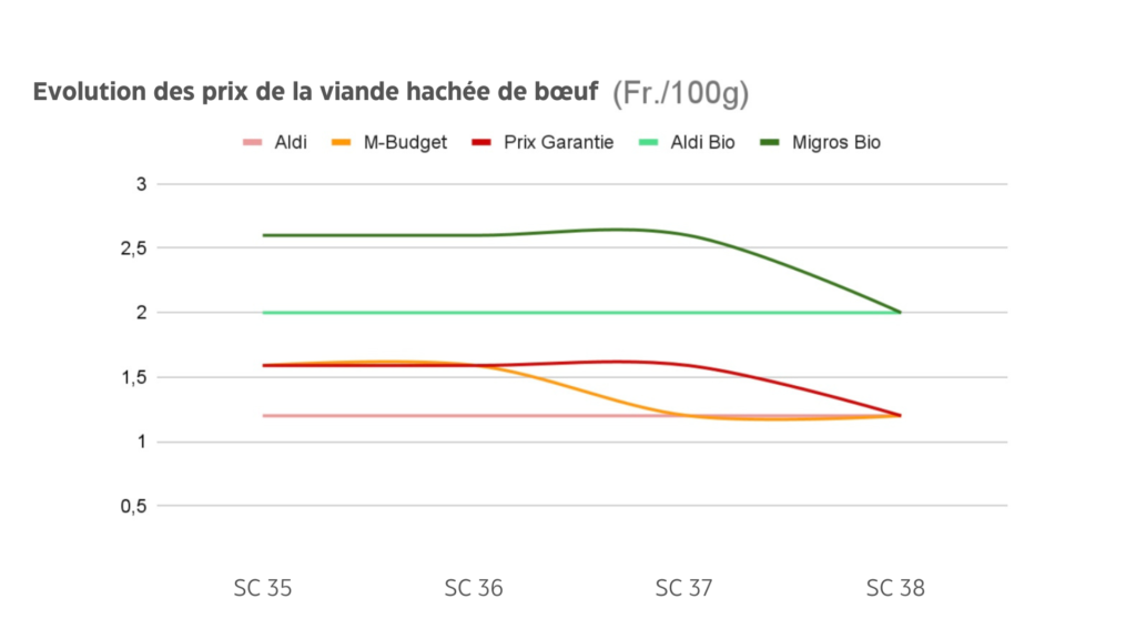 Evolution des prix de la viande de bœuf hachée (Fr./100g)